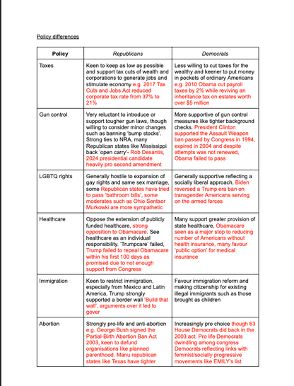 POLITICS A LEVEL US POLITICS REVISION RESOURCES